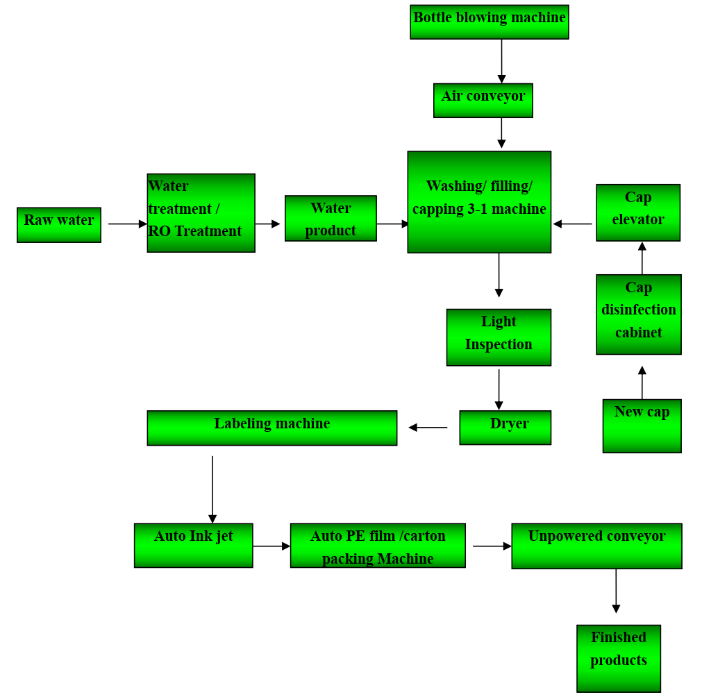 pure water line flow chart_1